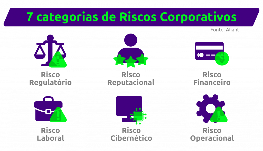 Imagem listando os 7 tipos de riscos corporativos - risco regulatório, reputacional, financeiro, laboral, cibernético e operacional. 