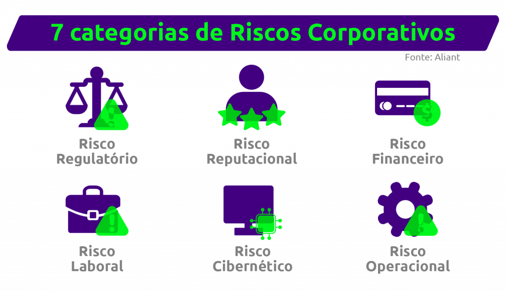 Imagem listando os 7 tipos de riscos corporativos - risco regulatório, reputacional, financeiro, laboral, cibernético e operacional.