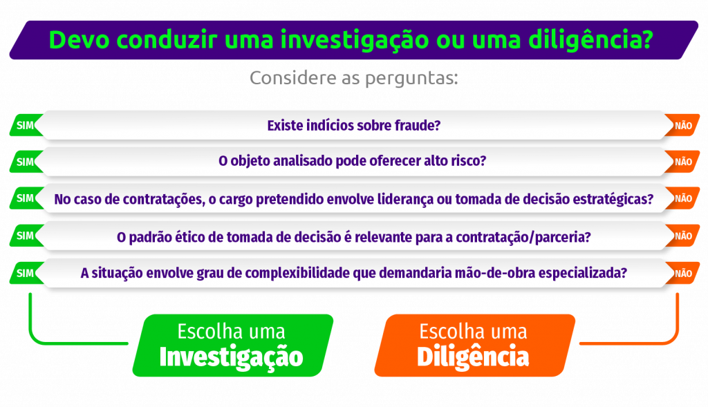 Tabela mostrando quando usar diligência ou investigação na análise de risco corporativo