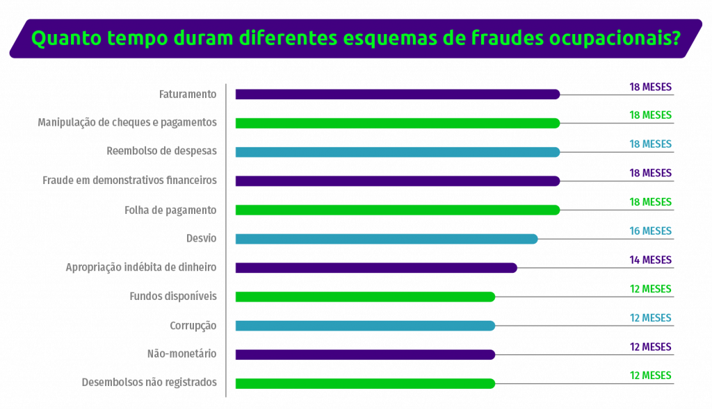 Gráfico com tema "Quanto tempo duram diferentes esquemas de fraudes ocupacionais?" 