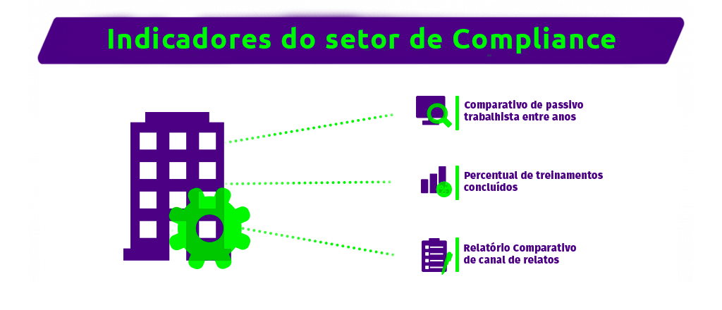 Compliance 2024 - indicadores de resultado
